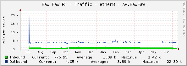 Baw Faw R1 - Traffic - ether8 - AP.BawFaw