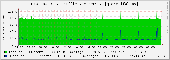 Baw Faw R1 - Traffic - ether9 - |query_ifAlias|