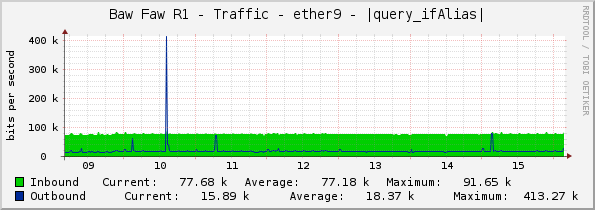 Baw Faw R1 - Traffic - ether9 - |query_ifAlias|