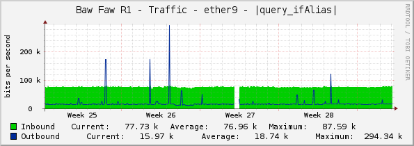 Baw Faw R1 - Traffic - ether9 - |query_ifAlias|