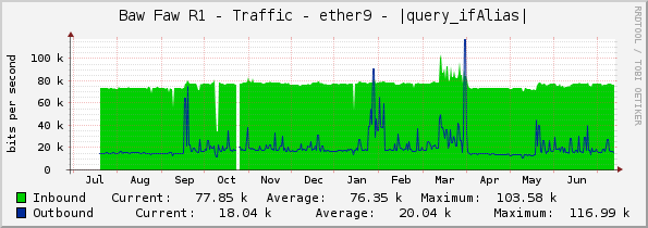 Baw Faw R1 - Traffic - ether9 - |query_ifAlias|