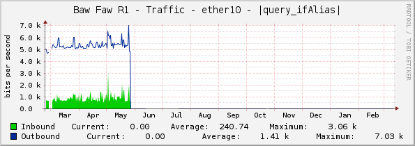 Baw Faw R1 - Traffic - ether10 - |query_ifAlias|