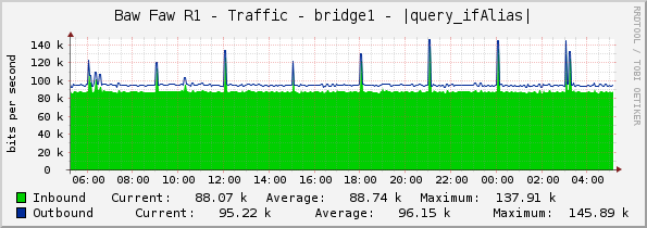 Baw Faw R1 - Traffic - bridge1 - |query_ifAlias|