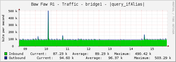 Baw Faw R1 - Traffic - bridge1 - |query_ifAlias|