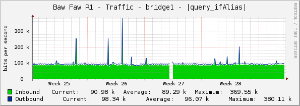 Baw Faw R1 - Traffic - bridge1 - |query_ifAlias|