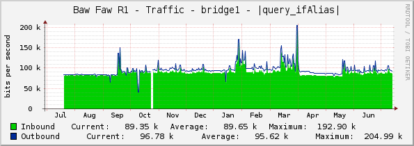 Baw Faw R1 - Traffic - bridge1 - |query_ifAlias|