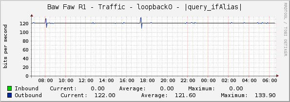 Baw Faw R1 - Traffic - loopback0 - |query_ifAlias|