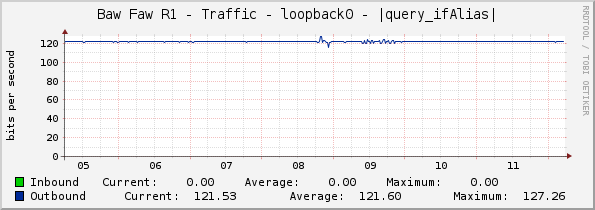 Baw Faw R1 - Traffic - loopback0 - |query_ifAlias|