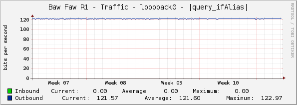 Baw Faw R1 - Traffic - loopback0 - |query_ifAlias|