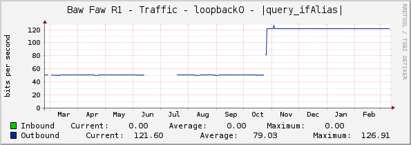 Baw Faw R1 - Traffic - loopback0 - |query_ifAlias|