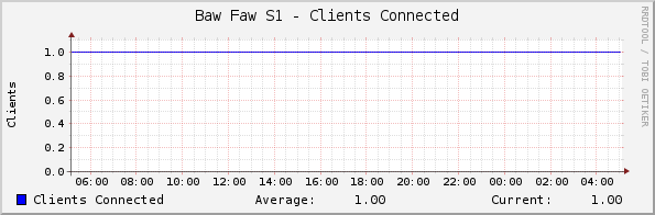 Baw Faw S1 - Clients Connected