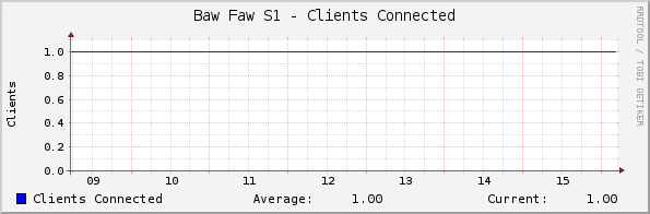 Baw Faw S1 - Clients Connected