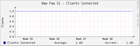 Baw Faw S1 - Clients Connected