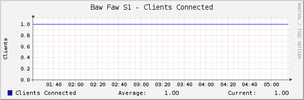 Baw Faw S1 - Clients Connected