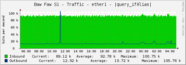 Baw Faw S1 - Traffic - ether1 - |query_ifAlias|