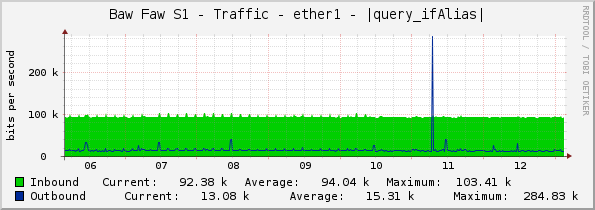 Baw Faw S1 - Traffic - ether1 - |query_ifAlias|