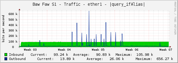 Baw Faw S1 - Traffic - ether1 - |query_ifAlias|