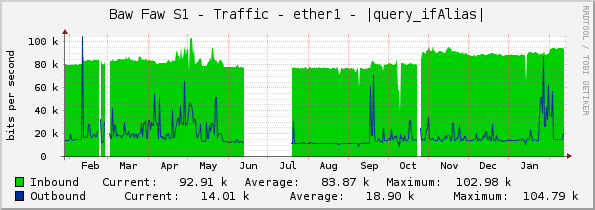 Baw Faw S1 - Traffic - ether1 - |query_ifAlias|