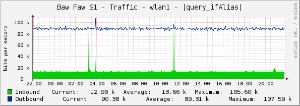 Baw Faw S1 - Traffic - wlan1 - |query_ifAlias|