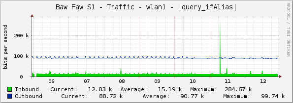 Baw Faw S1 - Traffic - wlan1 - |query_ifAlias|