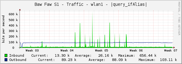 Baw Faw S1 - Traffic - wlan1 - |query_ifAlias|