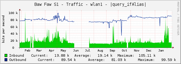 Baw Faw S1 - Traffic - wlan1 - |query_ifAlias|