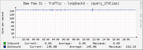 Baw Faw S1 - Traffic - loopback0 - |query_ifAlias|