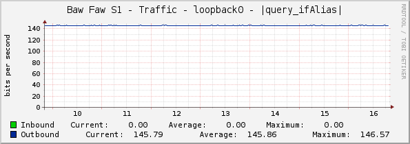 Baw Faw S1 - Traffic - loopback0 - |query_ifAlias|