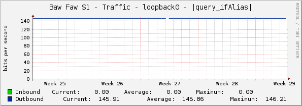 Baw Faw S1 - Traffic - loopback0 - |query_ifAlias|