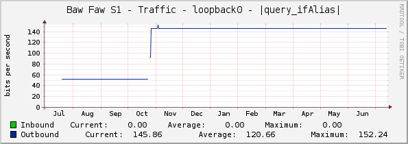 Baw Faw S1 - Traffic - loopback0 - |query_ifAlias|