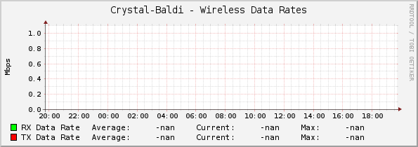 Crystal-Baldi - Wireless Data Rates