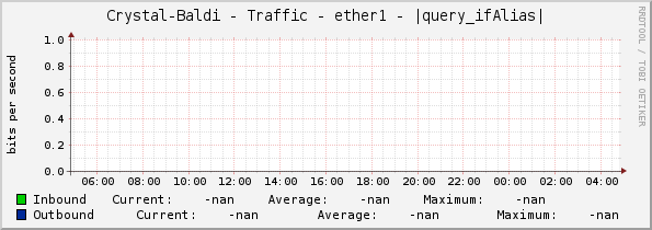 Crystal-Baldi - Traffic - ether1 - |query_ifAlias|