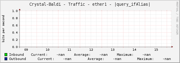 Crystal-Baldi - Traffic - ether1 - |query_ifAlias|