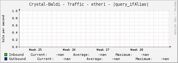 Crystal-Baldi - Traffic - ether1 - |query_ifAlias|