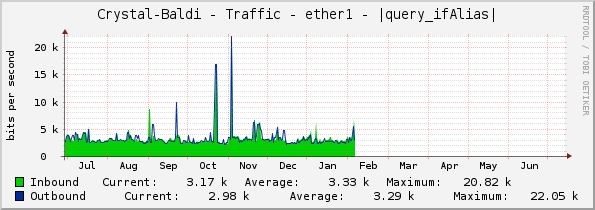 Crystal-Baldi - Traffic - ether1 - |query_ifAlias|