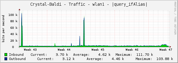 Crystal-Baldi - Traffic - wlan1 - |query_ifAlias|