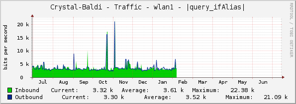 Crystal-Baldi - Traffic - wlan1 - |query_ifAlias|