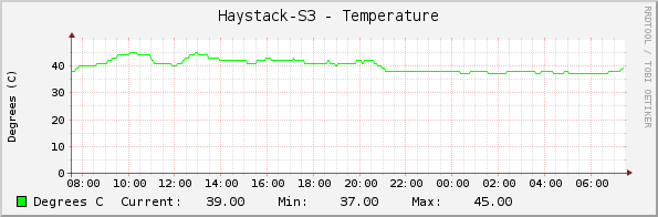 Haystack-S3 - Temperature