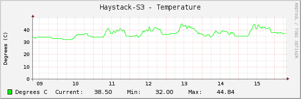 Haystack-S3 - Temperature