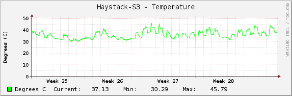 Haystack-S3 - Temperature