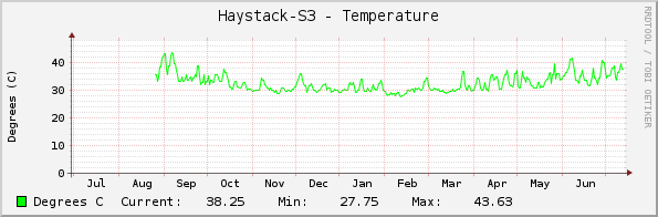 Haystack-S3 - Temperature