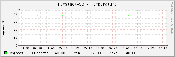 Haystack-S3 - Temperature