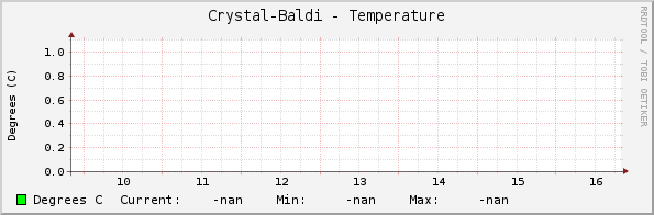 Crystal-Baldi - Temperature