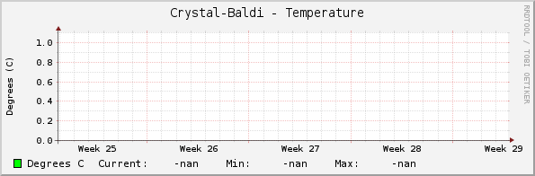 Crystal-Baldi - Temperature