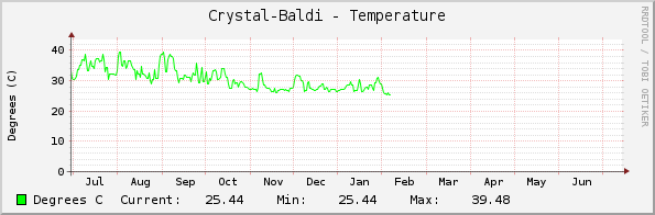 Crystal-Baldi - Temperature