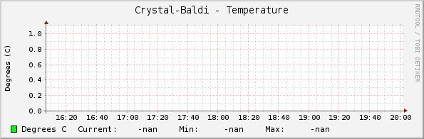 Crystal-Baldi - Temperature