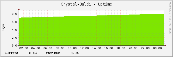 Crystal-Baldi - Uptime