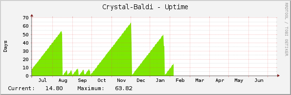 Crystal-Baldi - Uptime