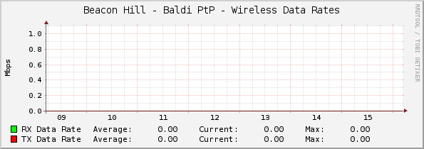 Beacon Hill - Baldi PtP - Wireless Data Rates