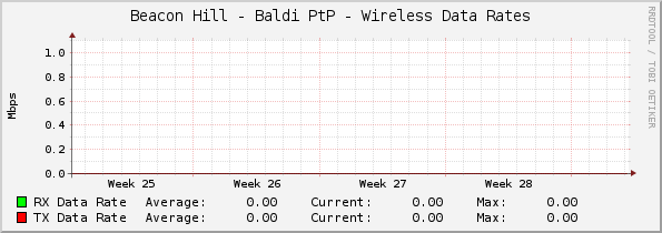 Beacon Hill - Baldi PtP - Wireless Data Rates